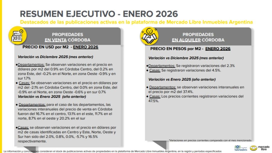 https://fotos.perfil.com/images/large/2026/01/29/informe-inmobiliario-cordoba-2177646.jpg?webp