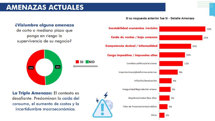 La triple amenaza al comercio de Córdoba