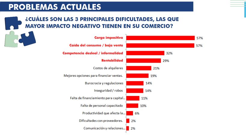 Preocupaciones de los Comercios en Córdoba
