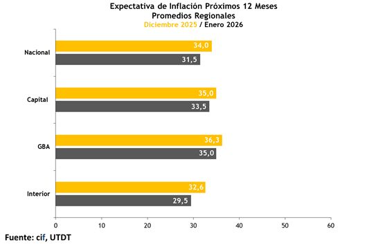 Promedios regionales de expectativas de inflación para los próximos 12 meses
