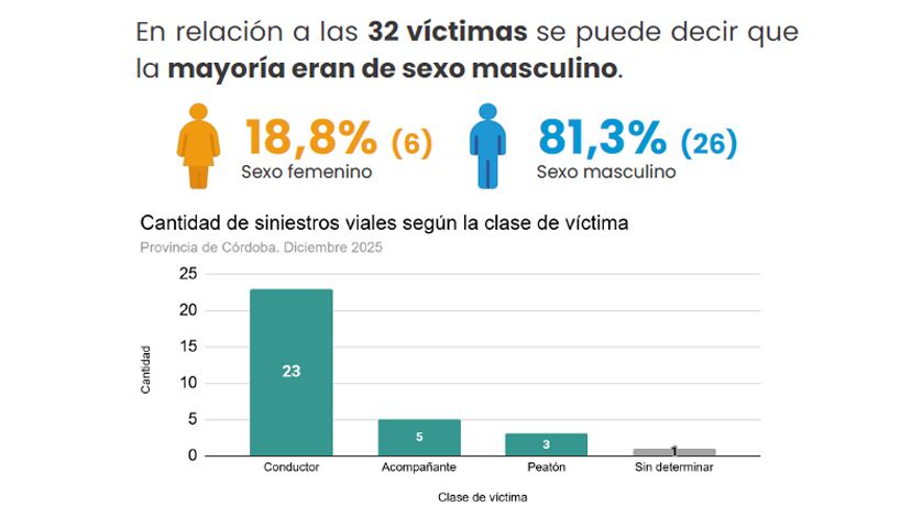 Víctimas siniestros viales en diciembre