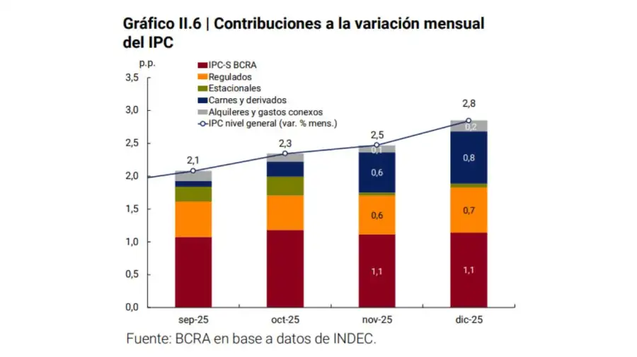 Contribuciones a la variacion mensual 30012026