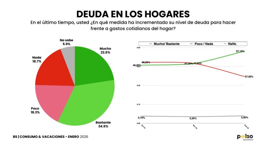 Deuda en los hogares Pulso ene26