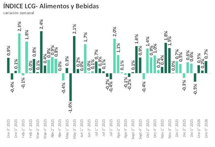Índice alimentos y bebidas LCG 4ta ene2026