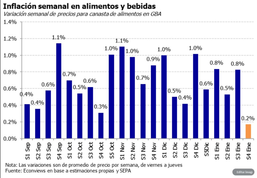Inflación alimentos y bebidas Econviews 4ta ene2026