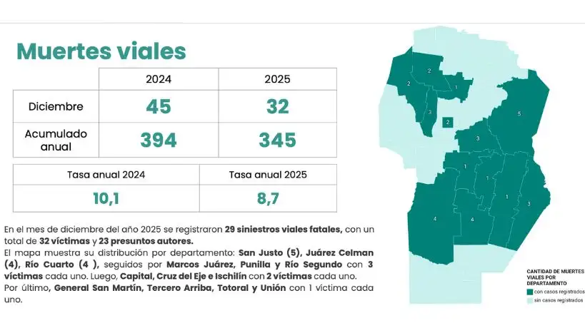 Muertes Viales Córdoba