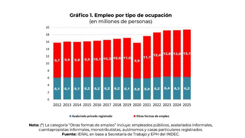 Reforma Laboral: qué dice la ley sobre empleados, contratados e indemnizaciones y qué sugiere el IERAL