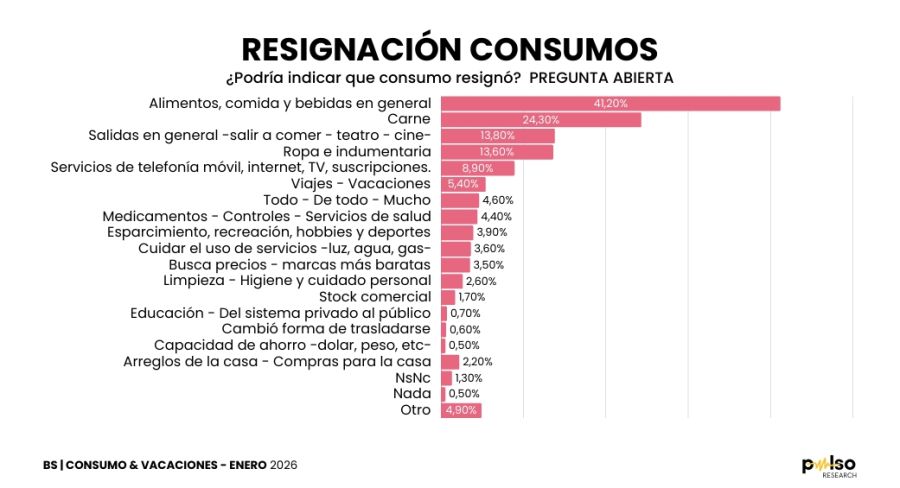 Resignación de consumos Pulso ene26