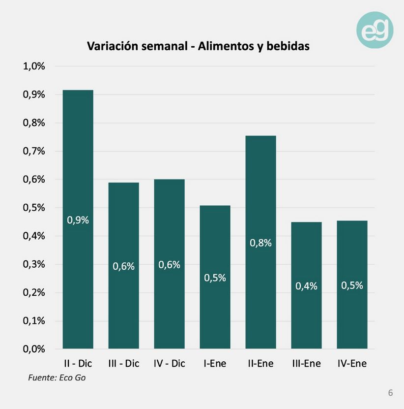Variación alimentos y bebidas EcoGo 4ta ene2026