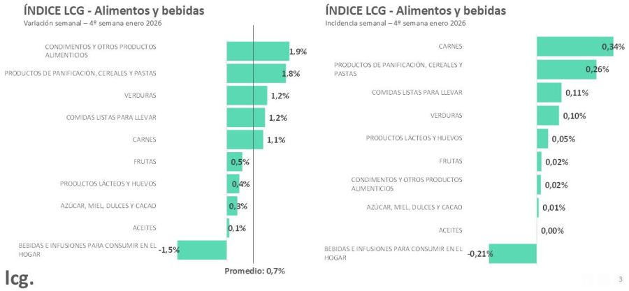 Variación de alimentos y bebidas LCG 4ta ene2026