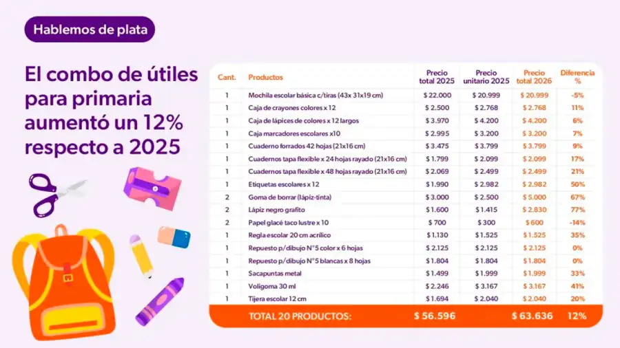 Canasta escolar primaria según Focus Market