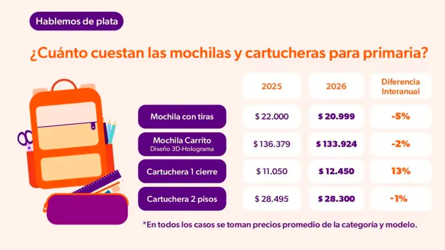 Precio de mochilas y cartucheras 2026
