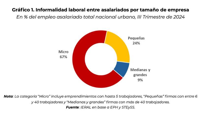 Reforma laboral en Argentina: qué analiza el IERAL sobre negociación colectiva, empleo y registración laboral