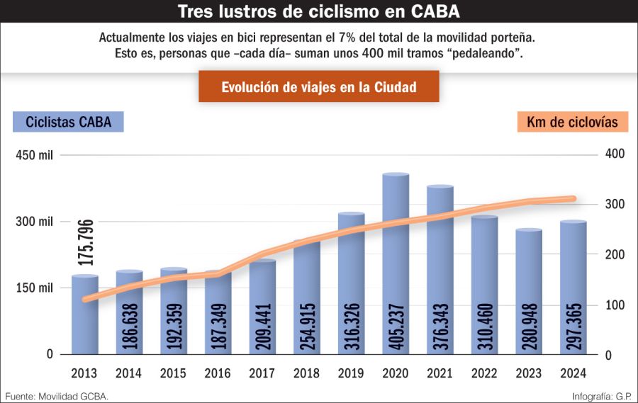 Ciclovías