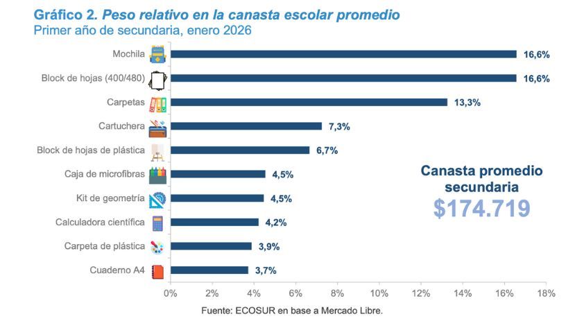 Canasta básica escolar