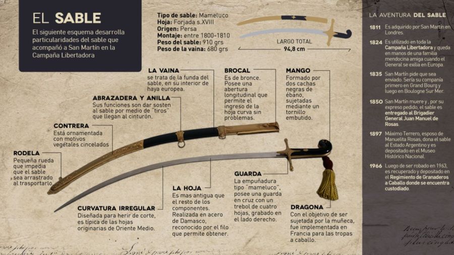 El recorrido del sable corvo de San Martin