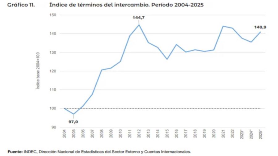 INDEC gráficos 20260203
