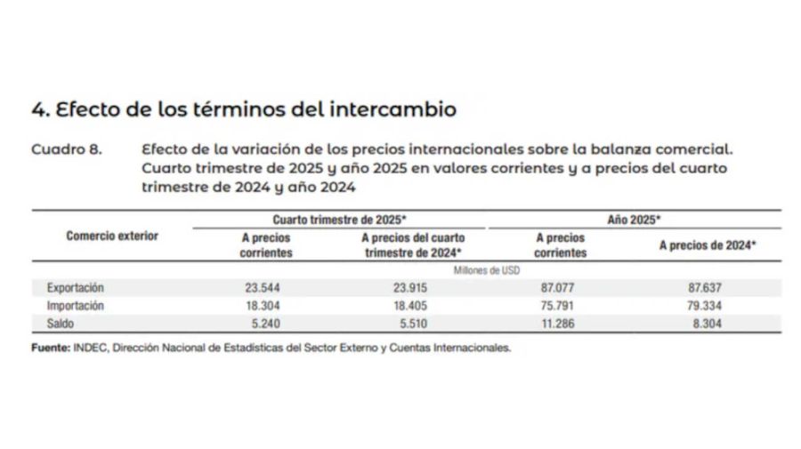 INDEC gráficos 20260203