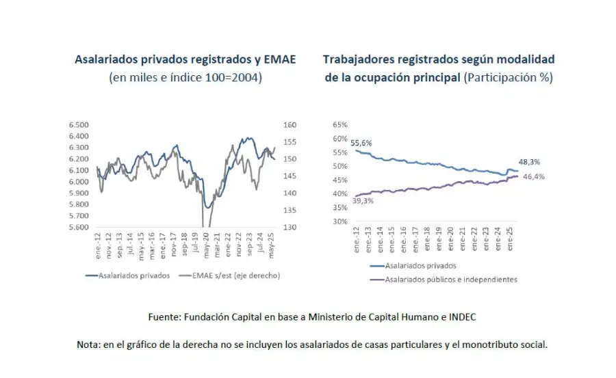 Asalariados privados