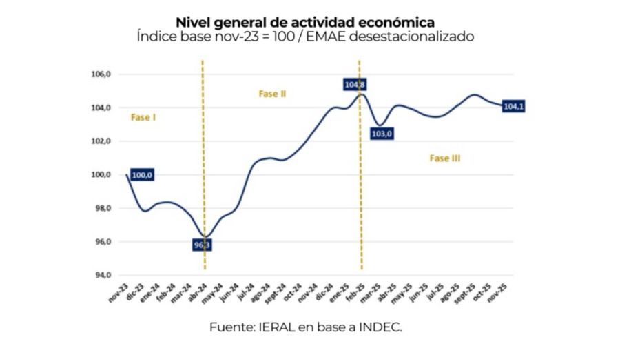 Niveles Noviembre 03022026