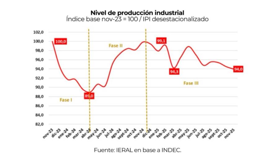Niveles Noviembre 03022026