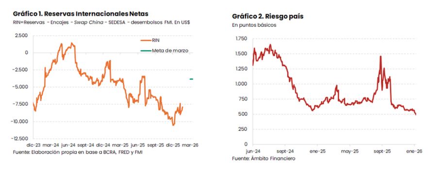 Reservas y Riesgo país IIEP UBA ene2026