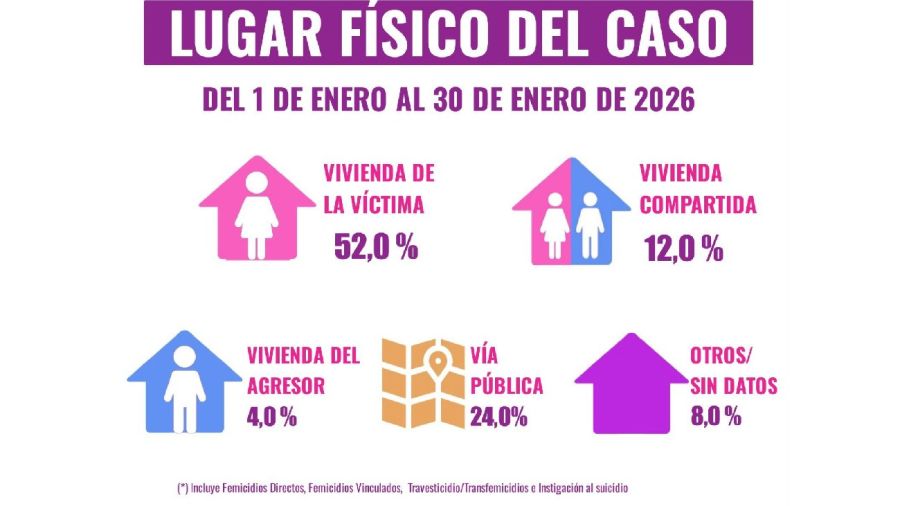 Un informe registró 25 femicidios en enero de 2026 20260203