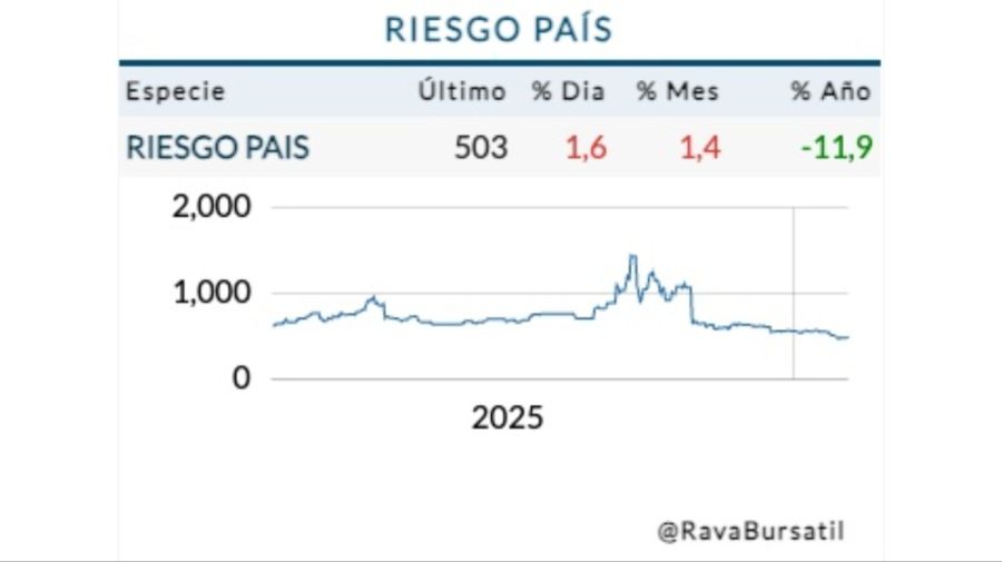 Cotización riesgo país martes 3 de febrero