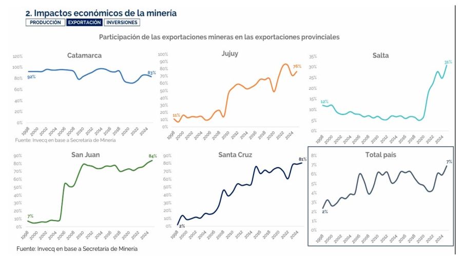 Impactos económicos de la minería por provincia 04022026