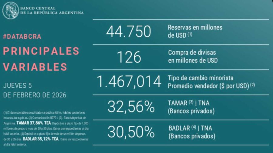 BCRA grafico 20260205