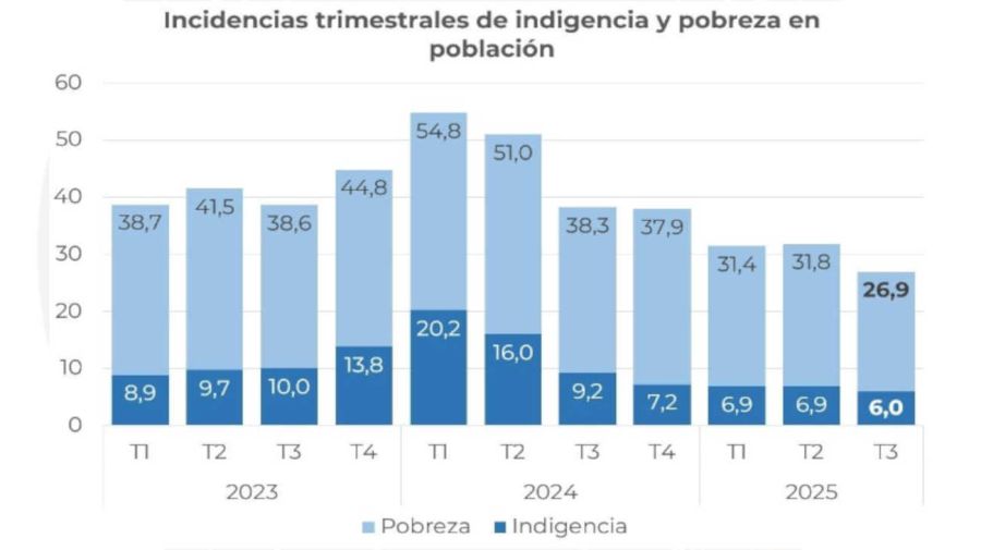 Indices de pobreza e indigencia 20260205