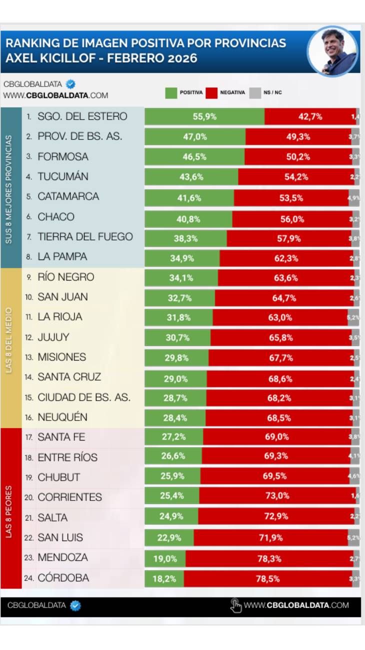 Ranking de imagen positiva por provincias Axel Kicillof 05023036