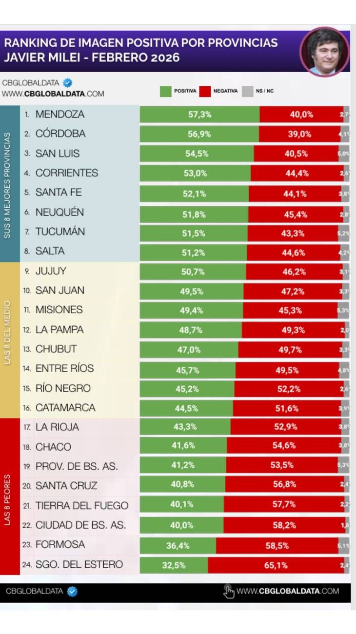 Ranking de imagen positiva por provincias Javier Milei 05023036