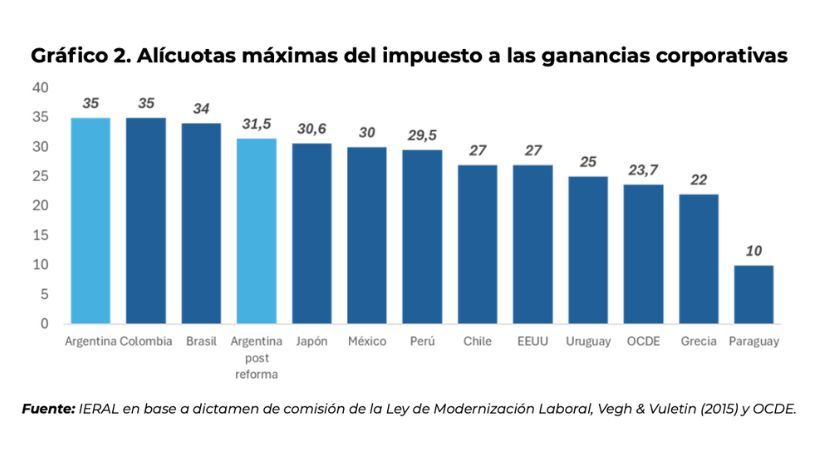 Alícuotas máximas del impuesto a las ganancias corporativas
