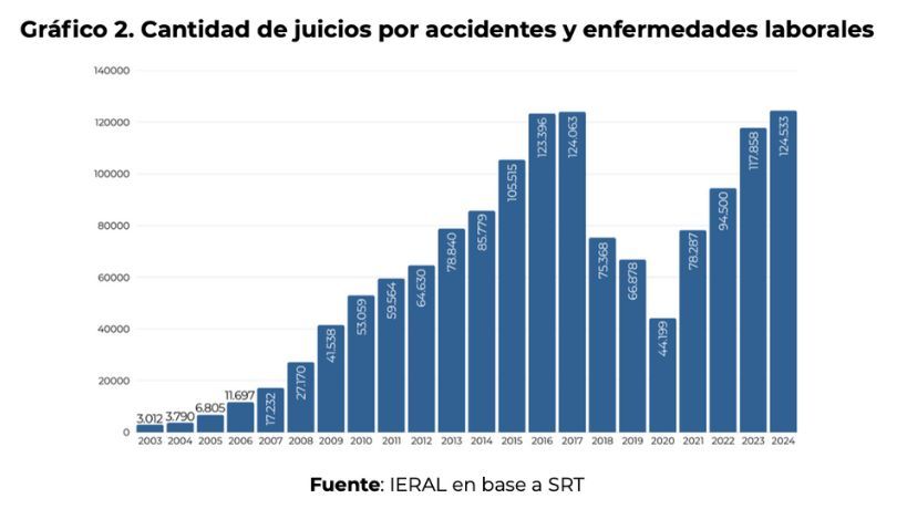 Cantidad de Juicios por accidentes y enfermedades laborales