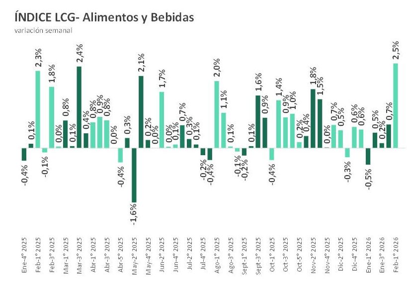indice Alimentos y bebidas LCG 1era feb