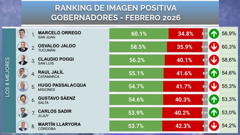 Ranking de gobernadores
