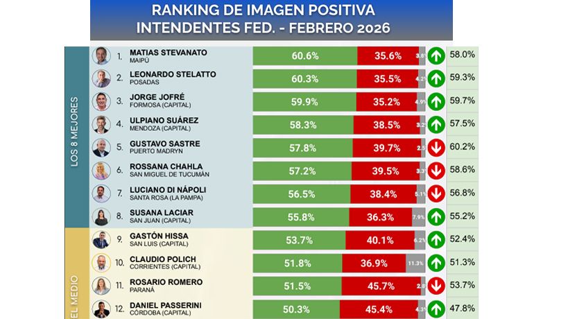 Ranking de intendentes de CB
