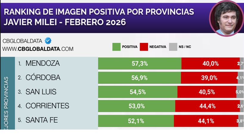 Ranking de provincias libertarias segun CB