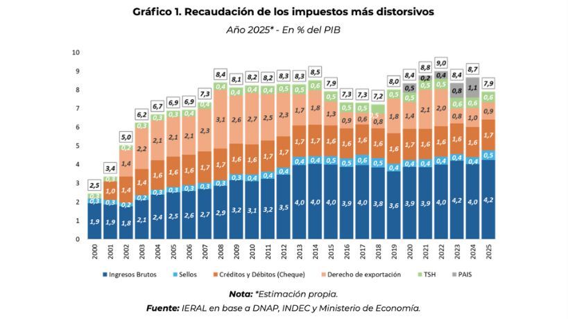 Recaudación de los impuestos mas distorsivos
