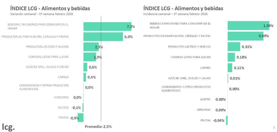 Rubros alimentos y bebidas 1era feb