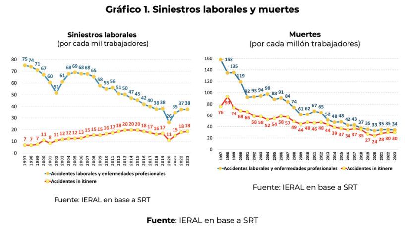 Siniestros laborales y muertes