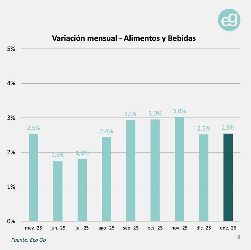 Variación alimentos y bebidas EcoGo enero 2026