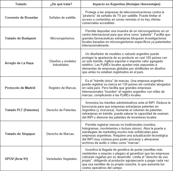 Cuadro 1, Tratados a tratar aprobar en el Congreso Nacional