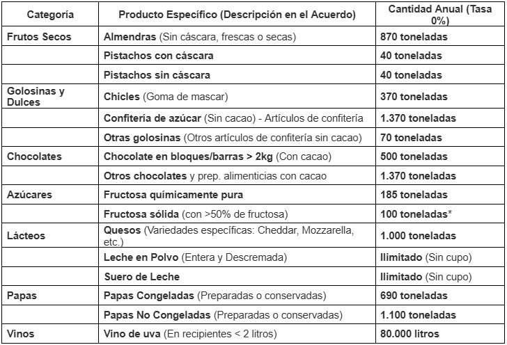 Cuadro 2, Productos para exportar de EEUU hacia Argentina