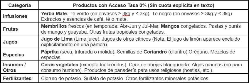 Cuadro 3, Productos para exportar de Argentina hacia EEUU