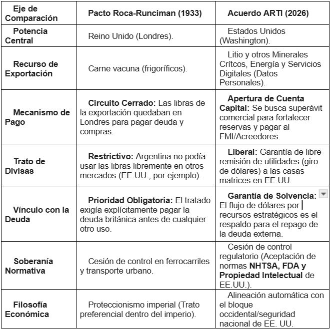 Cuadro 4, Comparación entre el Pacto Roca-Runciman y el Acuerdo ARTI