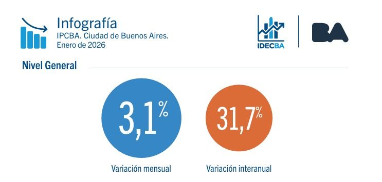 IPC de CABA enero 2026. 