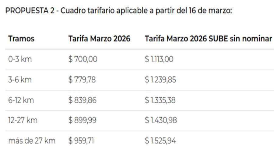 Secretaría de Transporte graficos 20260209