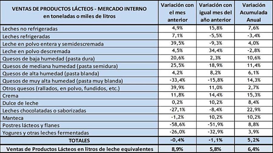 Ventas de lácteos 20260209
